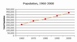 Chester County, PA Population Trends